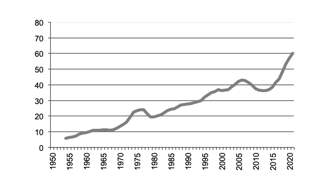 Pig meat production since 1950