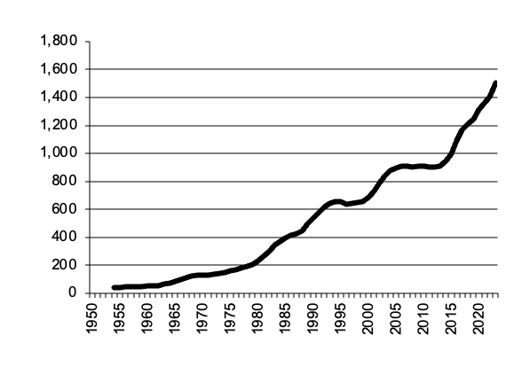 Gross value pigs slaughtered -  from 1950