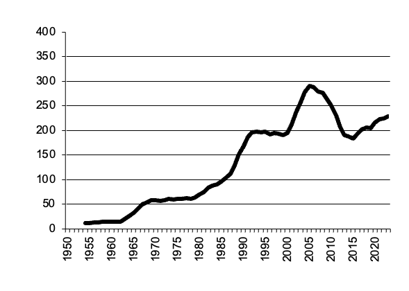 Pigs slaughtered, gross value of  production since 1950