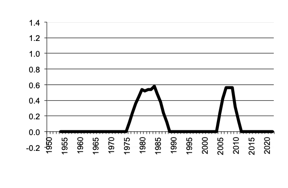 Pigs slaughtered, gross value of  production since 1950
