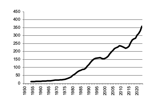 Pigs slaughtered, gross value of  production since 1950