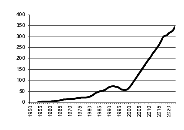 Pigs slaughtered, gross value of  production since 1950