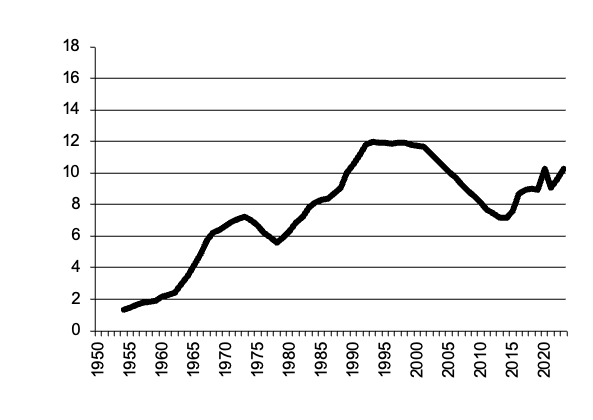 Pigss slaughtered, gross value of  production since 1950