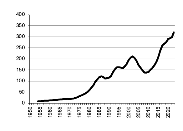 Pigs slaughtered, gross value of  production since 1950