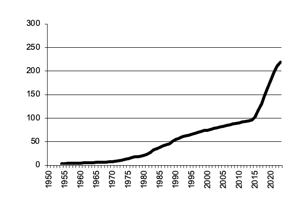 Pigs slaughtered , gross value of  production since 1950