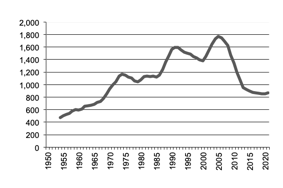 Number of pigs slaughtered since 1950