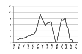 Number of pigs slaughtered since 1950