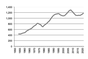 Number of pigs slaughtered since 1950