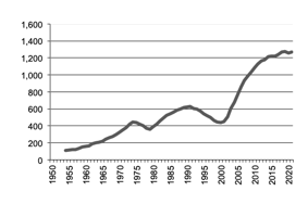 Number of pigs slaughtered since 1950