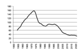 Number of pigs slaughtered since 1950