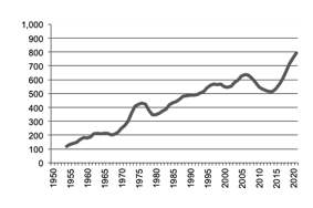 Number of pigs slaughtered since 1950