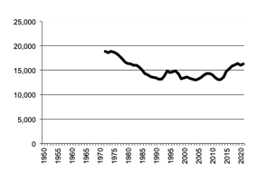 Number of poultry for eggs  since 1950