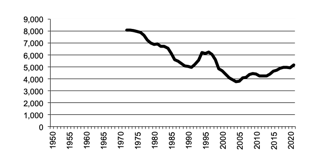 Number of poultry for eggs since 1972