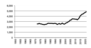 Number of poultry for eggs 1950