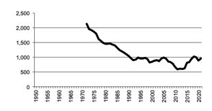 Number of poultry for eggs 1950