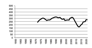 Number of poultry for eggs 1950