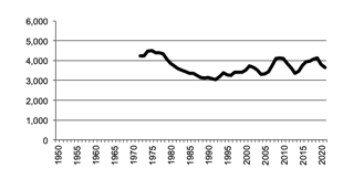 Number of poultry for eggs since 1972