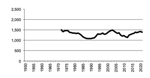 Number of poultry for eggs 1950