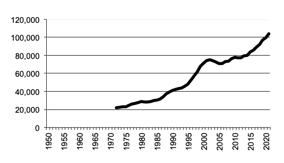Number of poultry for meat  since 1950