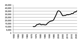 Number of poultry for meat since 1972