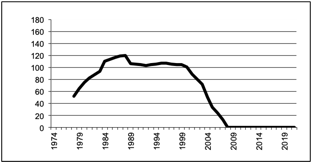 Number of poultry for meat since 1972