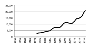 Number of poultry for meat 1950