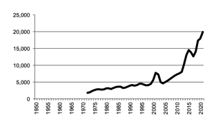 Number of poultry for meat since 1972