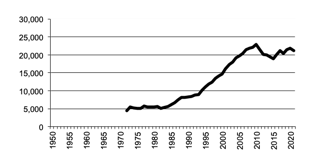 Number of poultry for meat since 1972