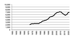 Number of poultry for meat since 1972