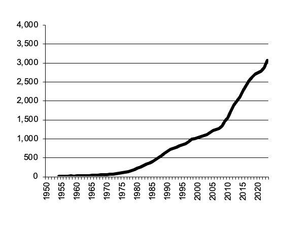 Gross value poultry slaughtered -  from 1950