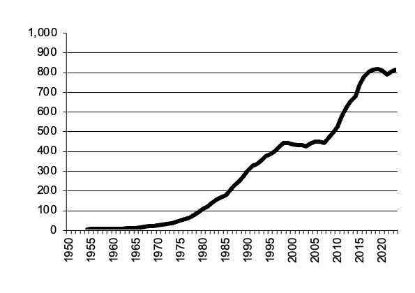 Poultry gross value of  production since 1950