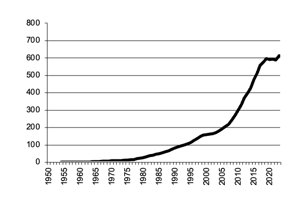 Poultry gross value of  production since 1950