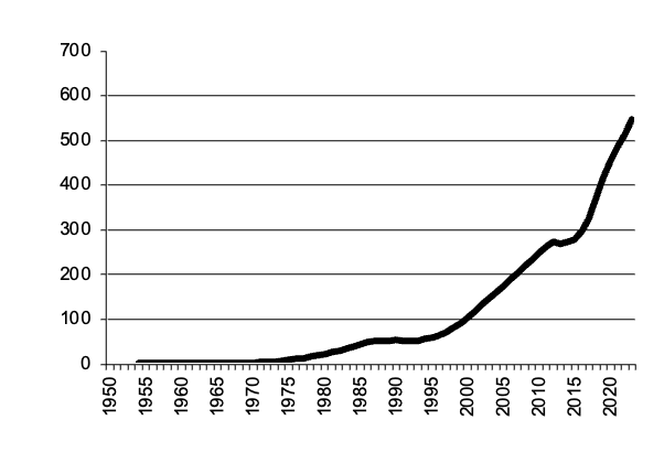 Poultry gross value of  production since 1950