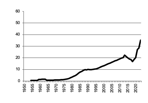 Poultry gross value of  production since 1950