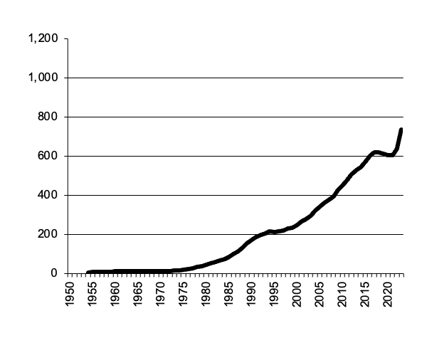 Poultry gross value of  production since 1950