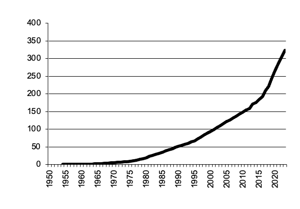 Poultry gross value of  production since 1950