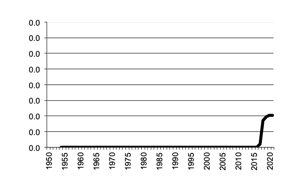 Number of sheep - breeding ewes - since 1950, 5 year moving average.