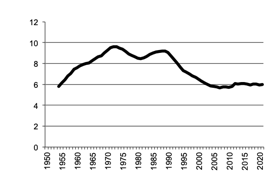Number of sheep - breeding ewes - since 1950, 5 year moving average.