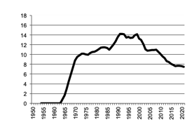 Number of sheep - breeding ewes - since 1950, 5 year moving average.
