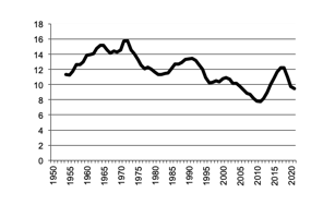 Number of sheep - lambs - since 1950,  5 year moving average.