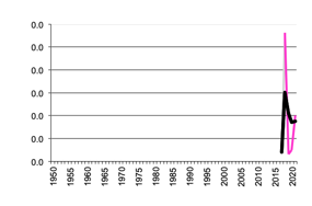 Number of sheep - lambs - since 1950, 5 year moving average.