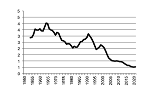 Number of sheep - lambs - since 1950
