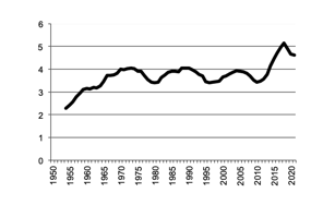 Number of sheep - lambs - since 1950, 5 year moving average.