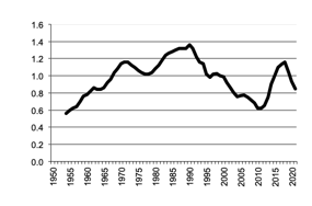 Number of sheep - lambs - since 1950