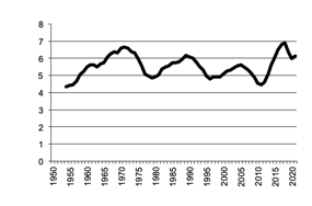 Number of sheep - lambs - since 1950