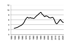 Number of sheep - lambs - since 1950
