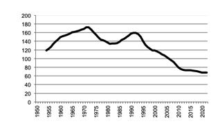 Number of sheep  since 1950, 5 year moving average