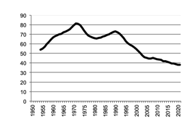 Number of sheep - breeding ewes - since 1950, 5 year moving average