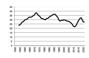 Number of sheep - lambs - since 1950, 5 year moving average