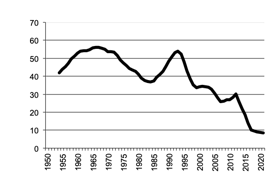 Number of sheep - other - since 1950